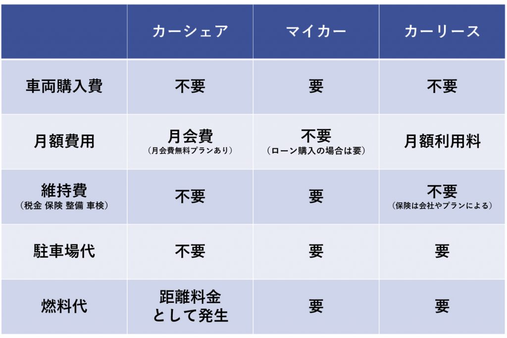 カーシェア/マイカー/カーリースの費用特性