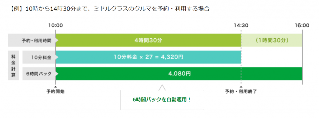 時間料金の計算方法の例(ベーシックプラン)