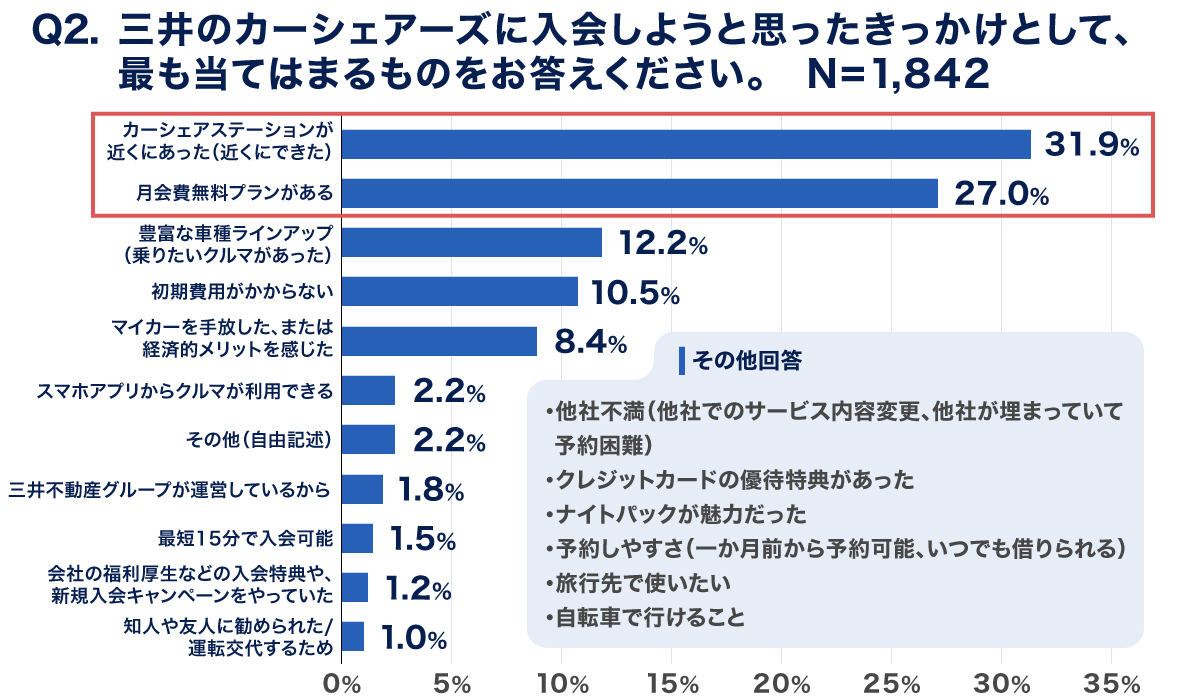 三井のカーシェアーズに入会しようと思ったきっかけ