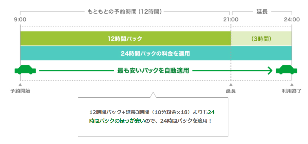 予約時間に合わせて、自動的に最安の組み合わせが適用される