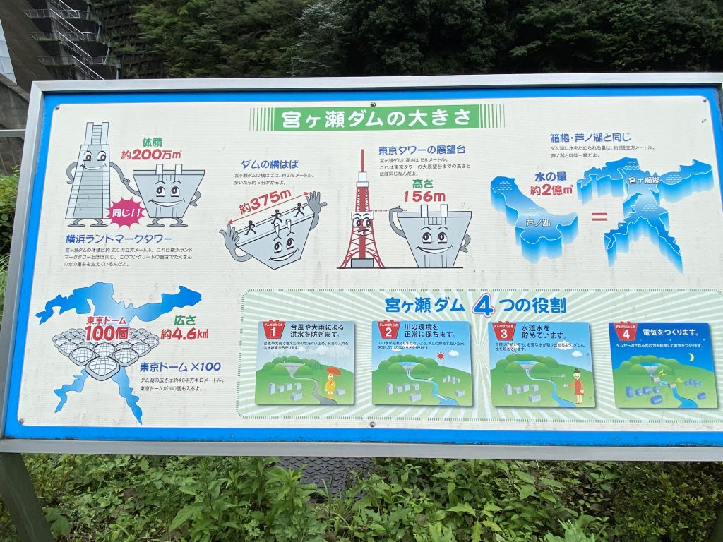 宮ヶ瀬ダムの大きさがくわしく書かれている看板。水の量は箱根にある芦ノ湖と同じ