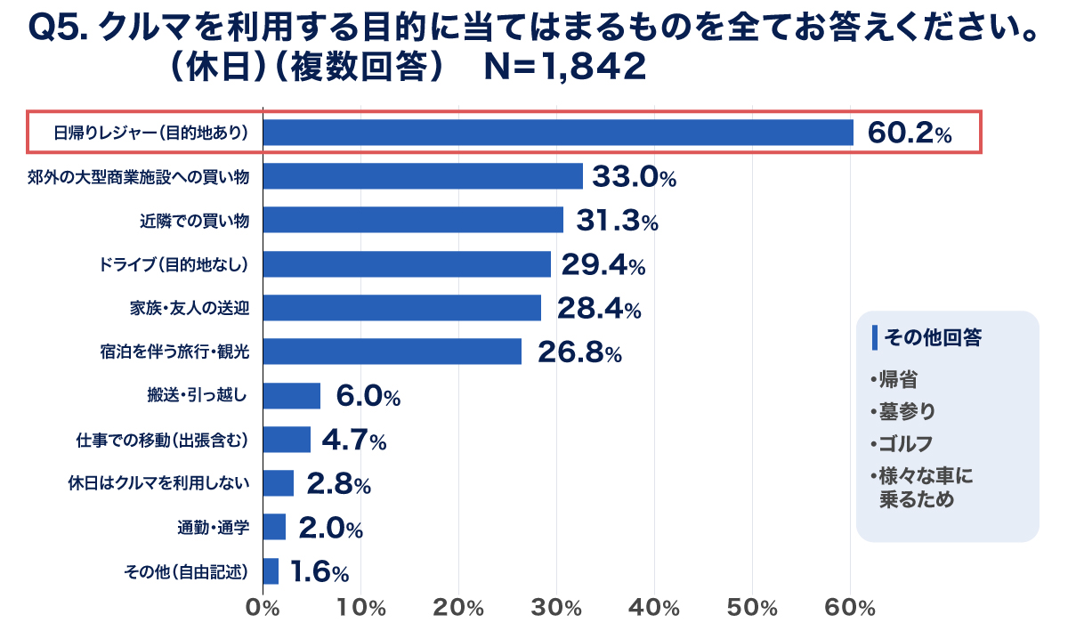 休日にクルマを利用する目的