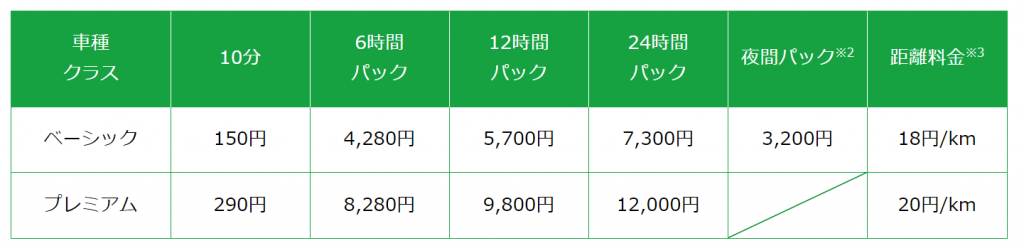 ※2夜間パックは18時~翌9時の最大15時間ご利用可能。
プレミアムクラスの夜間パックは当面の間休止いたします。
※3距離料金は6時間を超える予約・利用の場合のみ(6時間以内の場合は無料)。
※上記の料金は全て消費税を含みます。