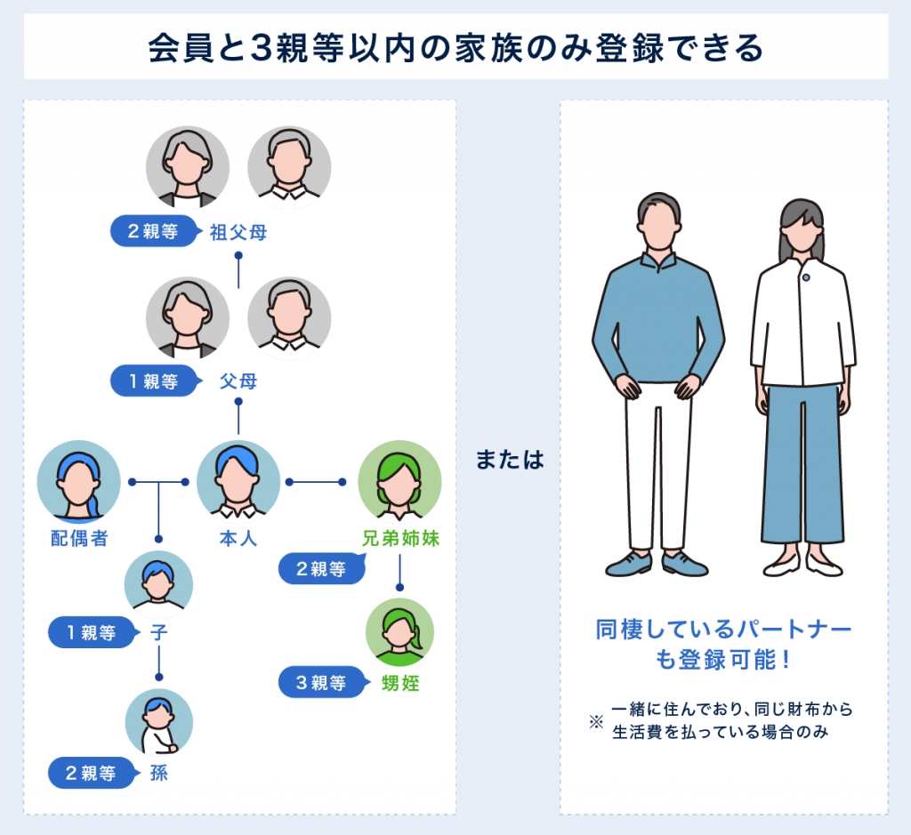 会員と3親等以内の家族のみ登録できる