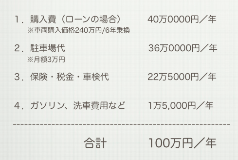 マイカー所有の年間維持費