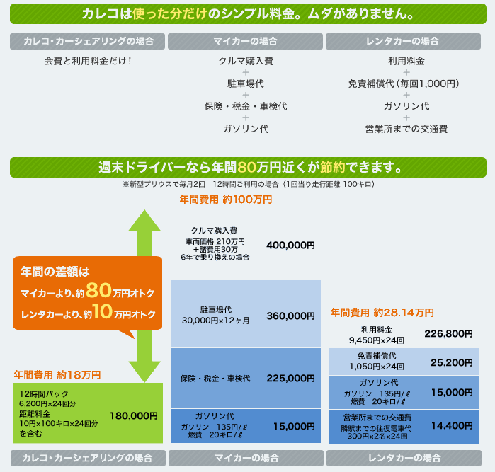 マイカーとレンタカーとカーシェアのコスト比較