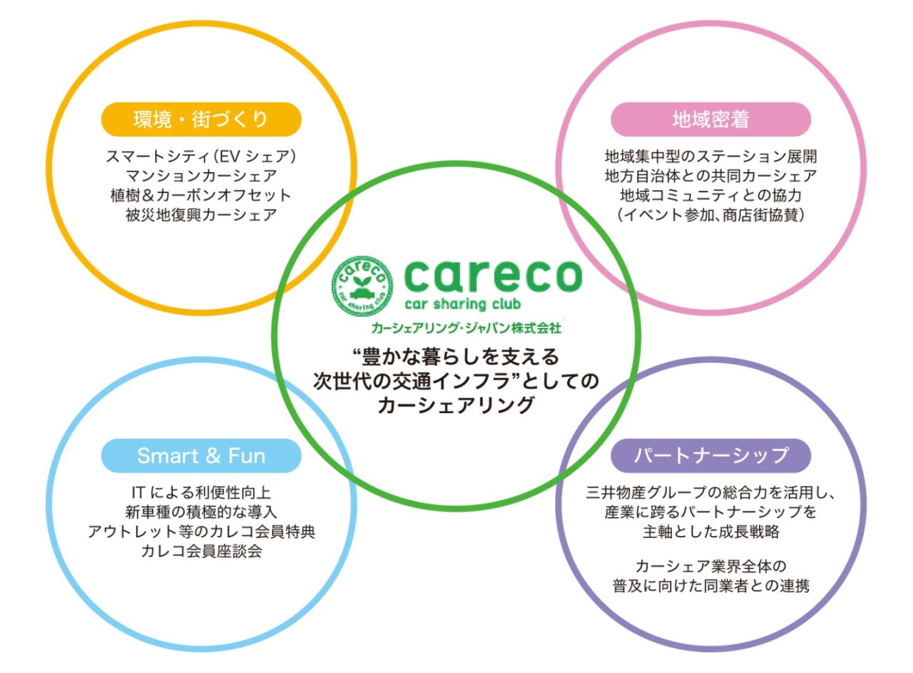 カレコの4つのキーワード