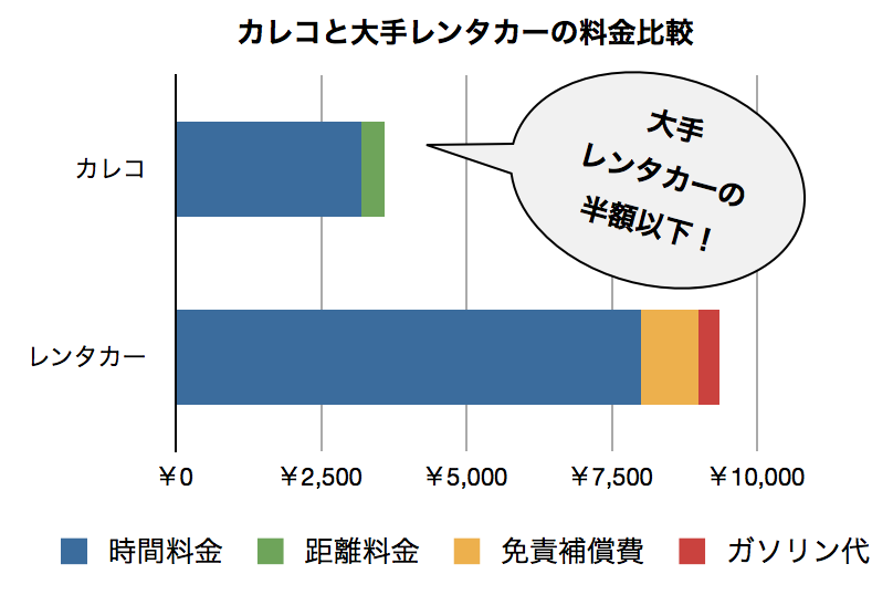 カレコと大手レンタカーの料金比較（今回の条件で比較した場合）