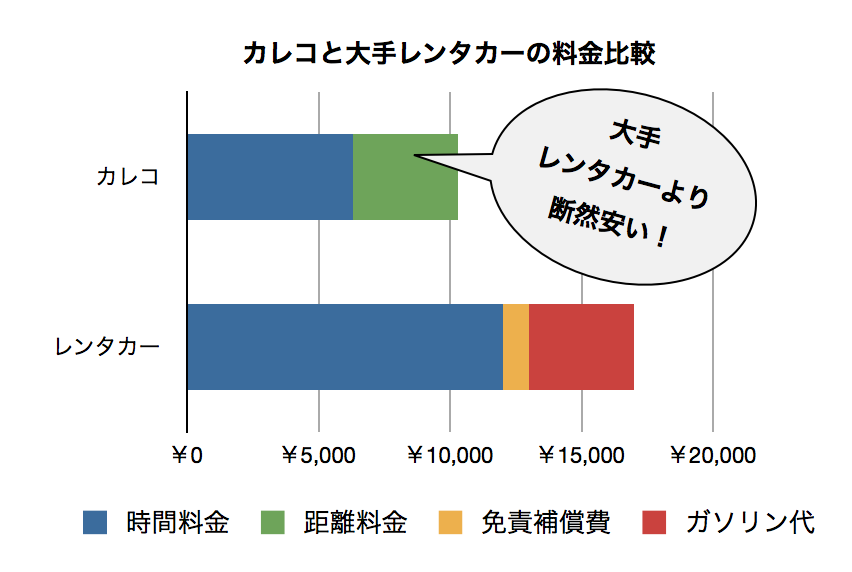 カレコと大手レンタカーの料金比較(今回の条件で比較した場合)