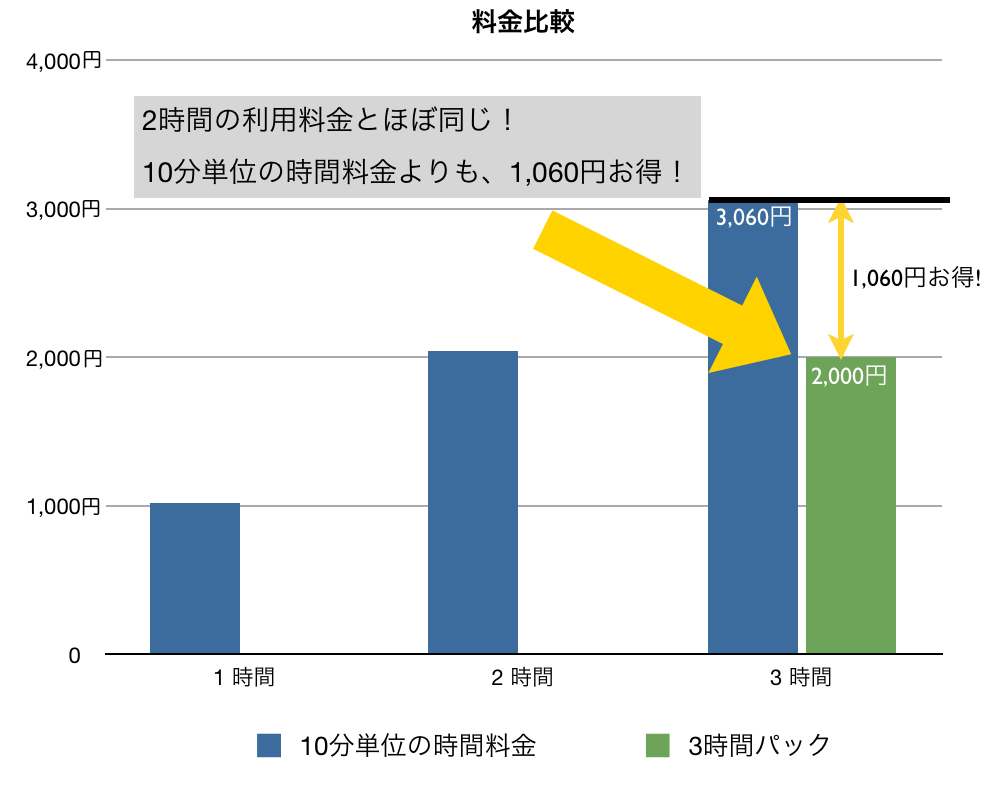 10分単位の時間料金と3時間パックの比較(※別途距離料金がかかります)