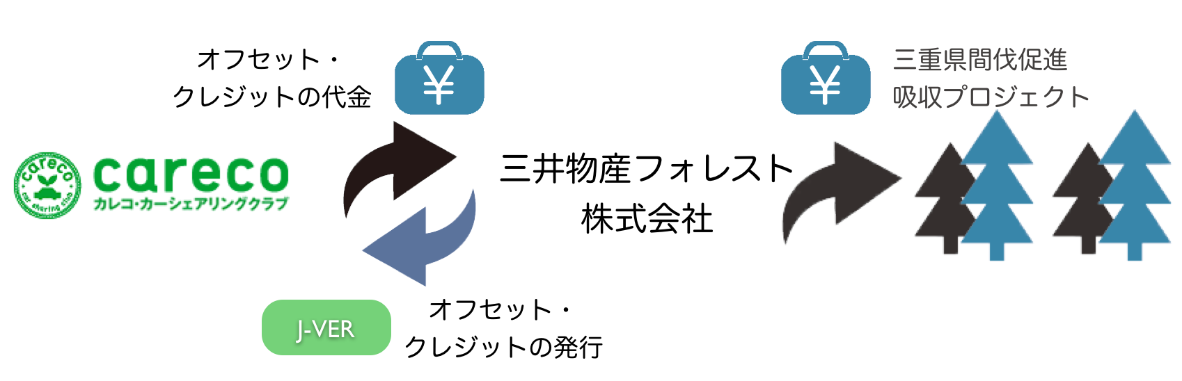 カーボン・オフセットの流れ
