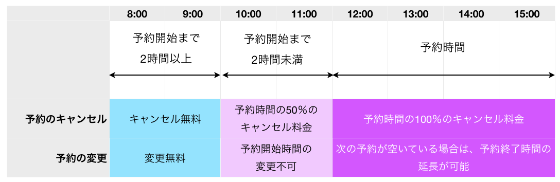  予約のキャンセルと変更