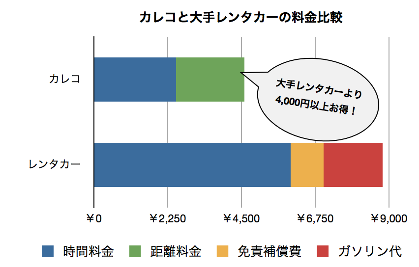 大手レンタカーと比較すると夜間パックはとてもお得！
