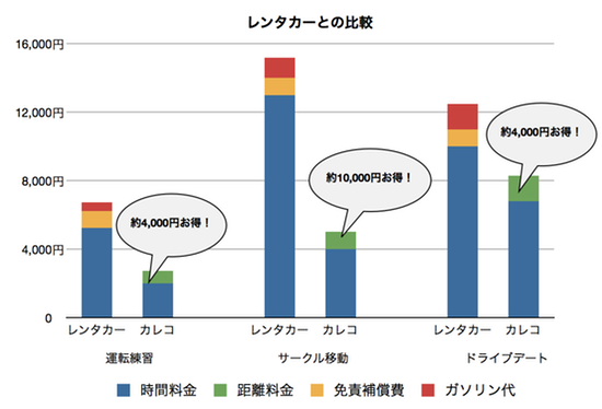 レンタカーとの比較