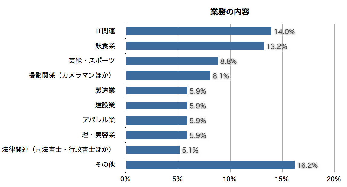 自営業の方の業務内容(アンケート結果)