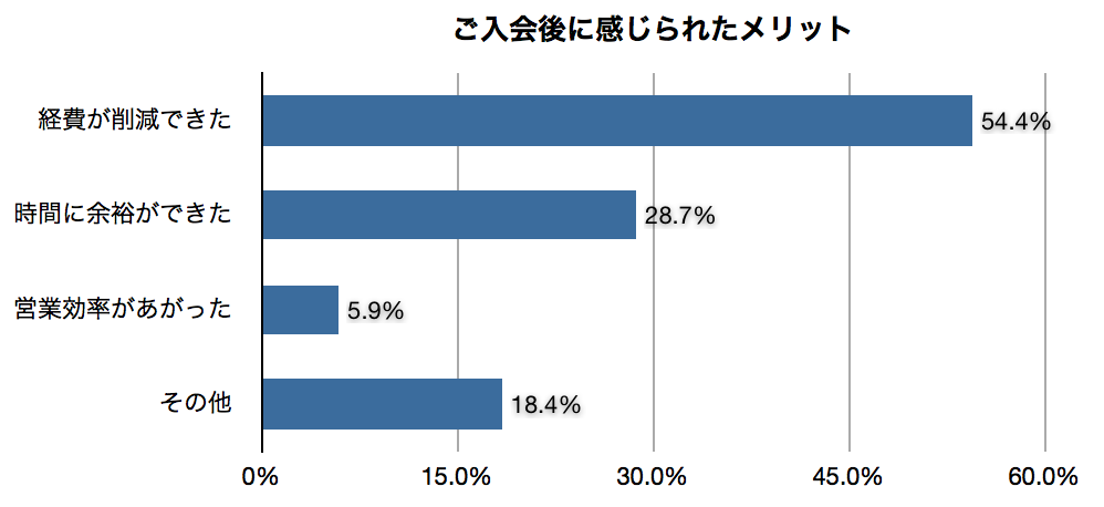 カレコのご入会後に感じられたメリット(アンケート結果)