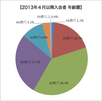 2013年4月以降の新規会員では20代以下の割合が増加