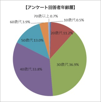 アンケート回答者の年代