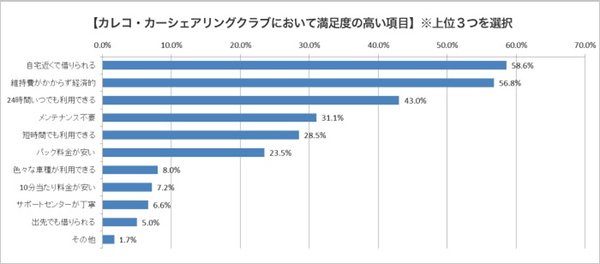 近くて便利、経済的といった点が満足につながっています!