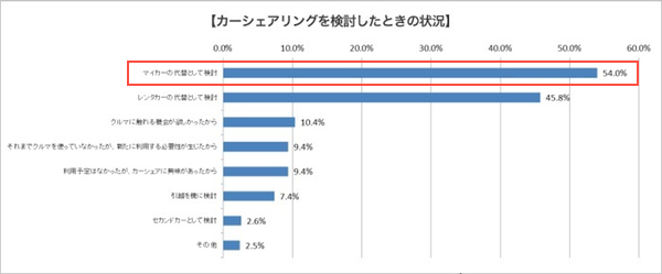 カーシェア検討のきっかけのトップは「マイカーの代替」