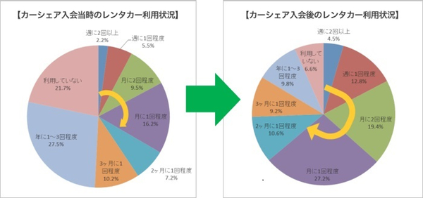 レンタカー利用時よりもクルマを利用する頻度が上がる