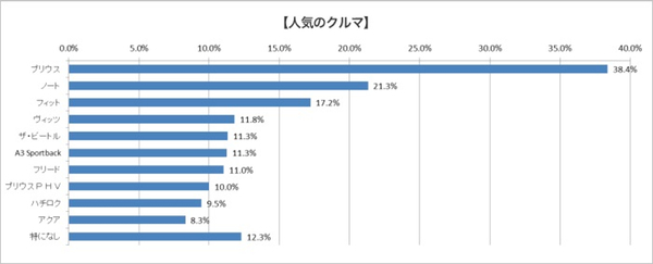 クルマの人気ランキング1位はプリウス!
