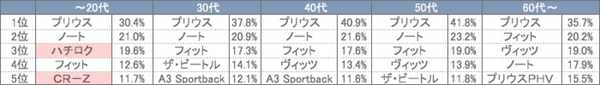 20代までではスポーツタイプも人気!