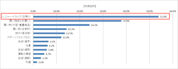 カーシェアで日帰りレジャーを楽しむ方は半数以上