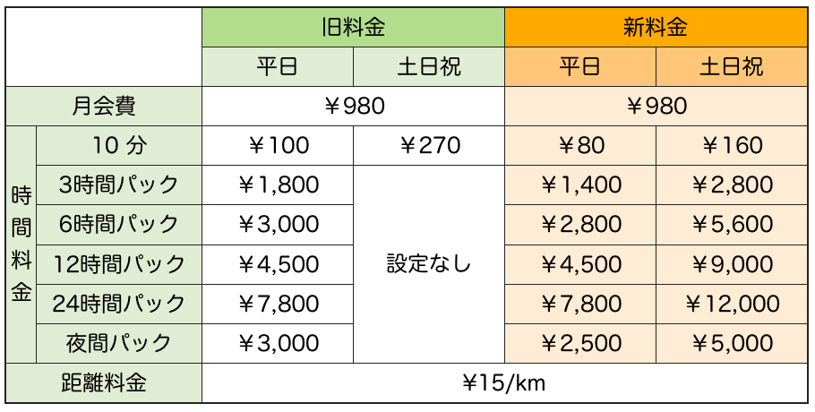 平日プラン：平日は6時間以下の時間料金がおトクに！休日の時間パックも登場（コンパクトカーの場合の料金）