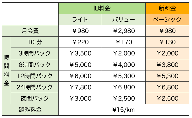 ベーシックプラン：10分当たりの時間料金がおトクに！（コンパクトカーの場合の料金）