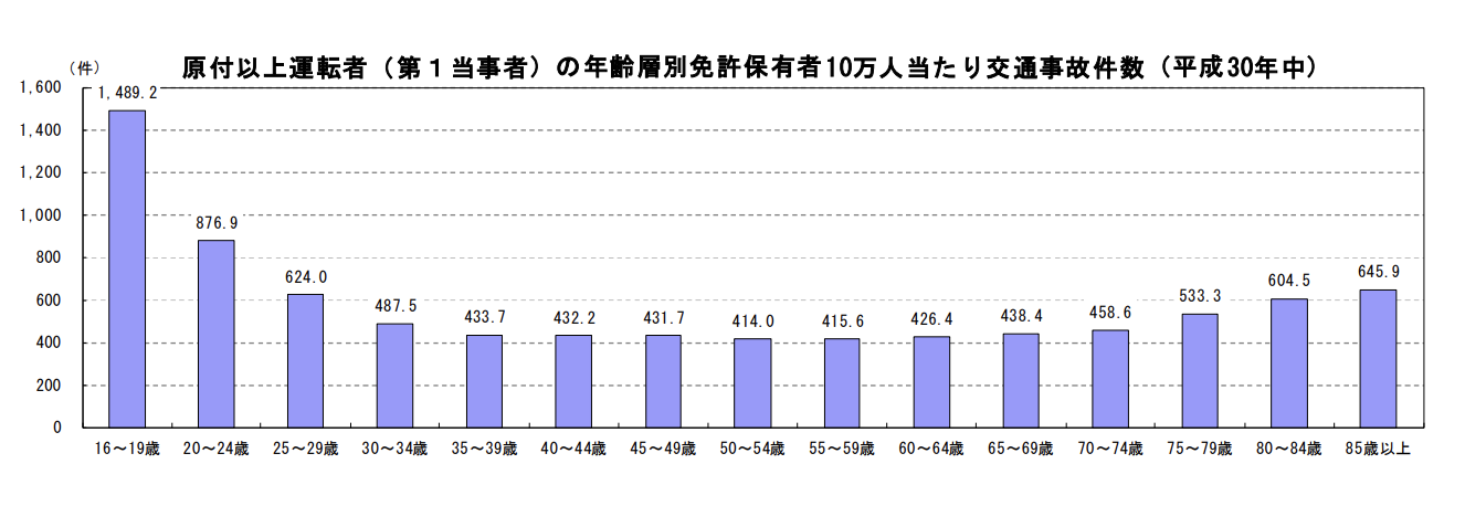 ＜出典：警察庁交通局「平成30年中の交通事故の発生状況」＞