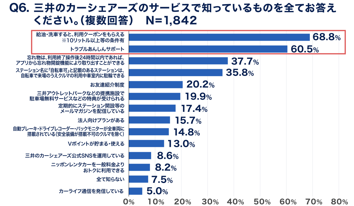 三井のカーシェアーズ会員のサービス認知内容