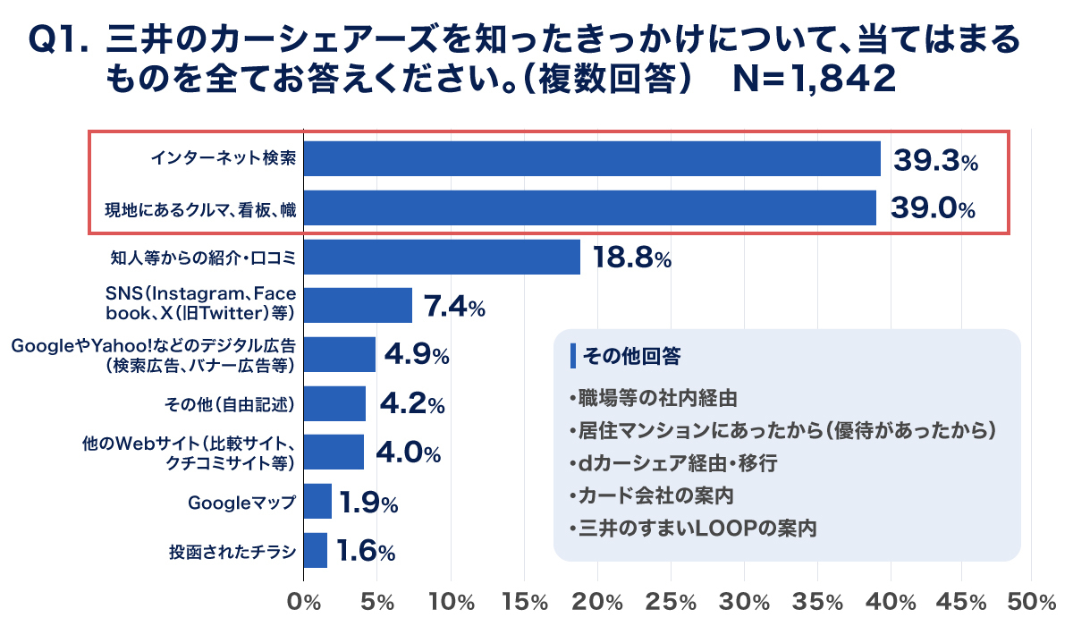 三井のカーシェアーズを知ったきっかけ