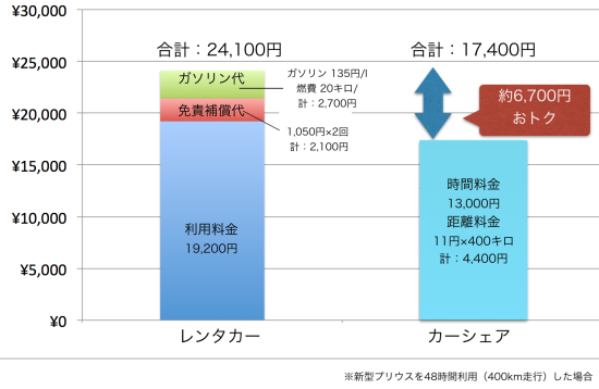 レンタカーとカーシェアの料金の比較(宿泊を伴う利用)