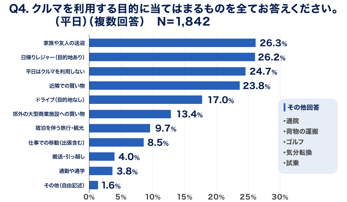 平日にクルマを利用する目的
