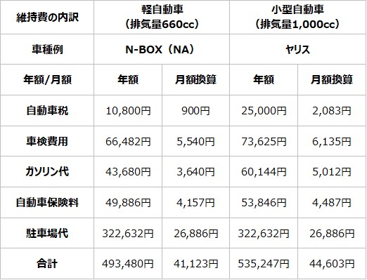 軽自動車の年間および月額の維持費の一覧表①