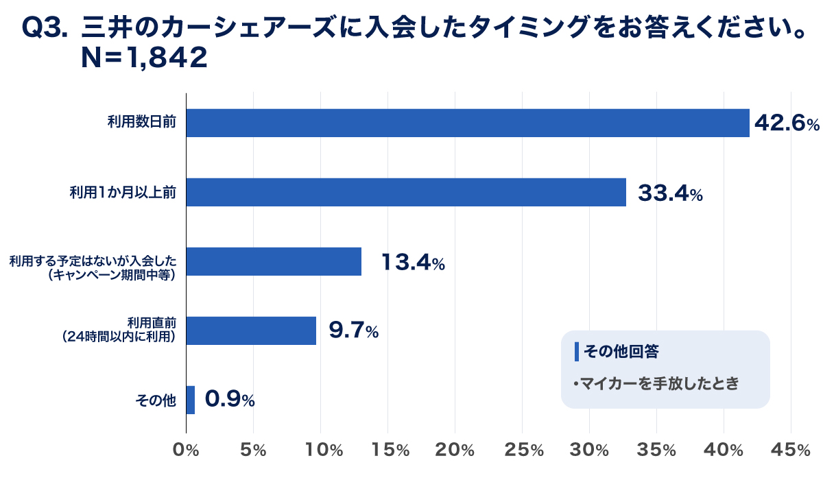 三井のカーシェアーズに入会したタイミング