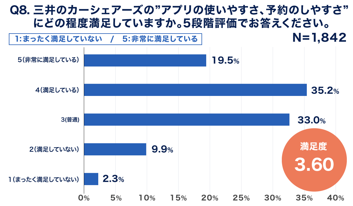 三井のカーシェアーズのアプリの使いやすさ、予約のしやすさの満足度