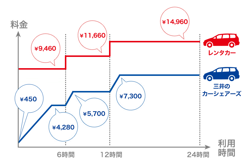短時間利用に強くコスパに優れている