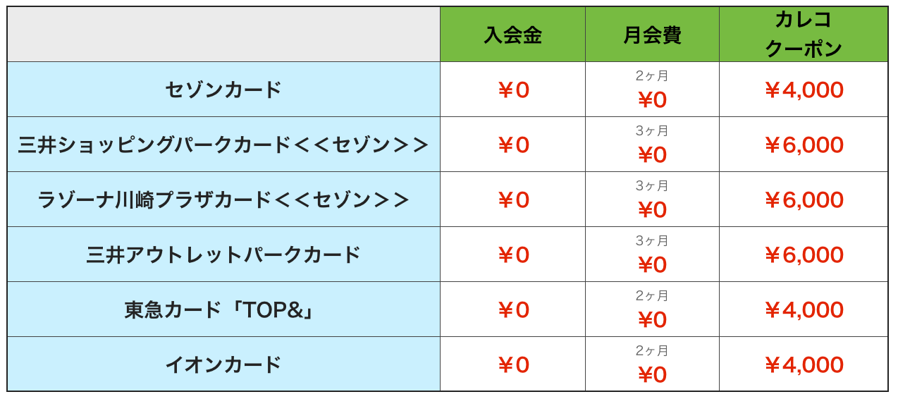 提携クレジットカードだけのおトクな入会特典