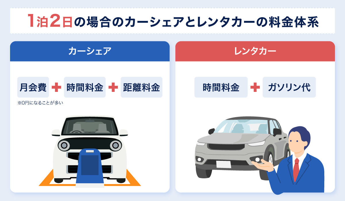 1泊2日の場合のカーシェアとレンタカーの料金体系