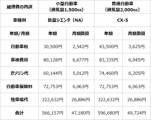軽自動車の年間および月額の維持費の一覧表②