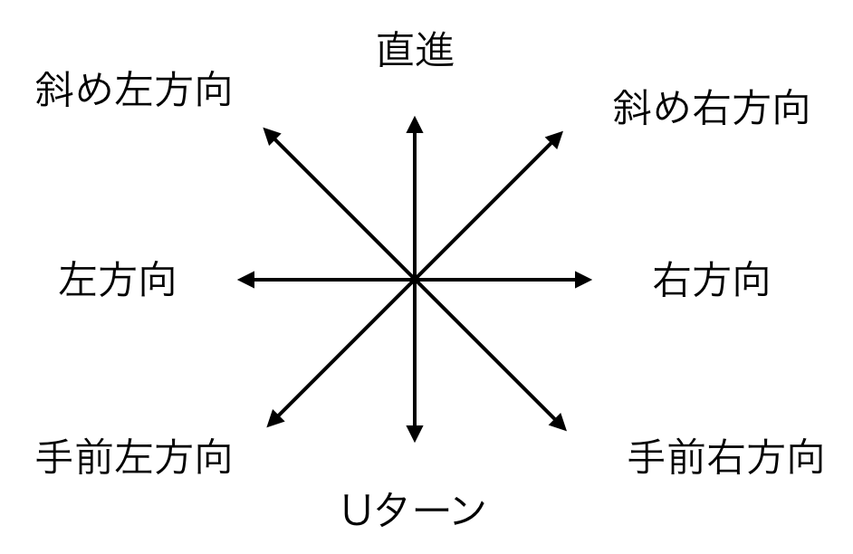 曲がる方向は八方向で案内される