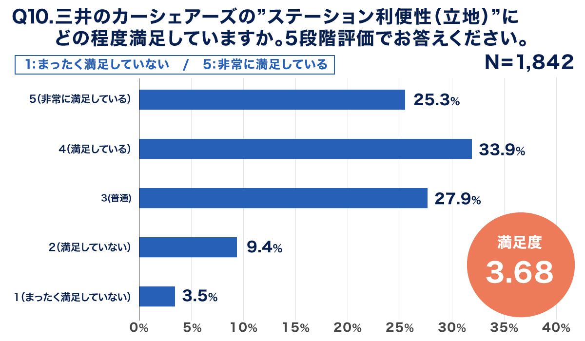 三井のカーシェアーズの立地に対する満足度