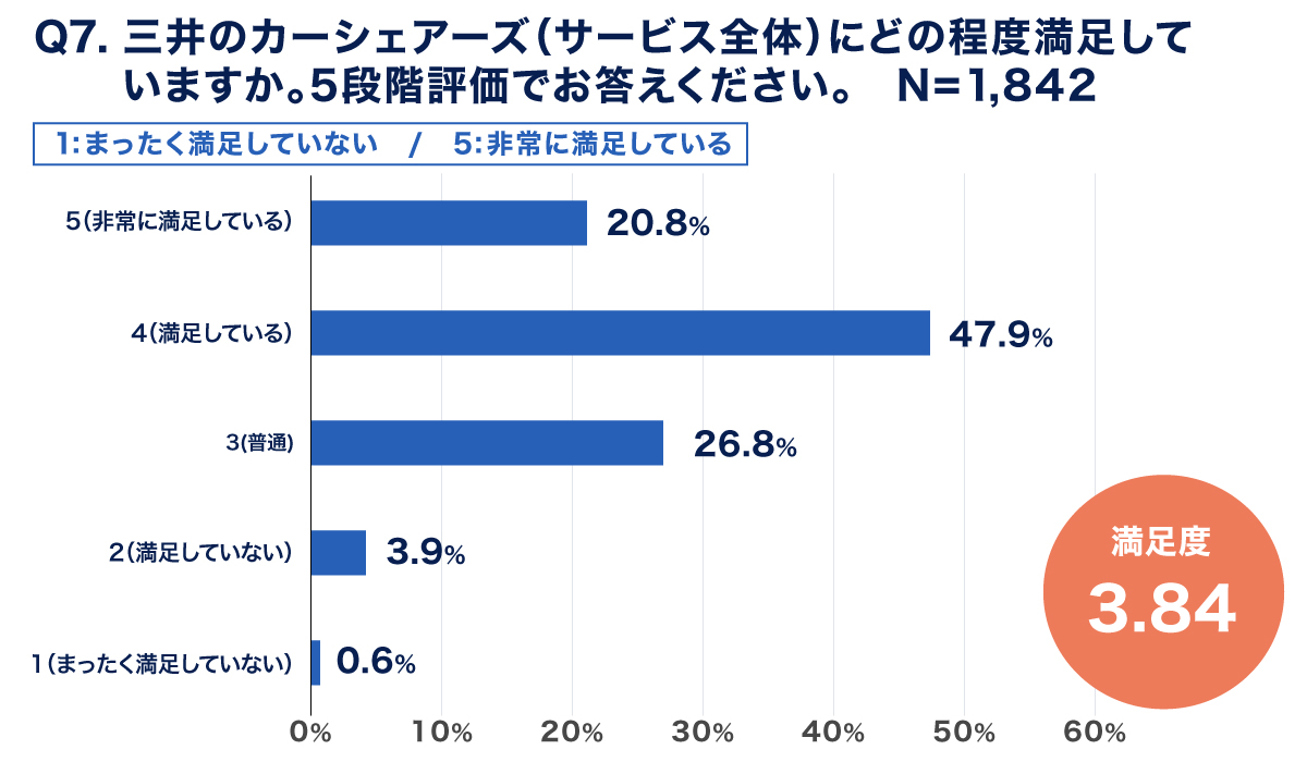 三井のカーシェアーズのサービス全体満足度