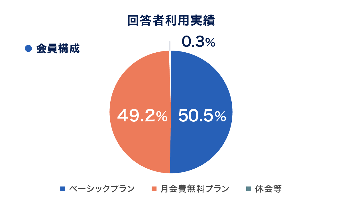三井のカーシェアーズの会員構成割合