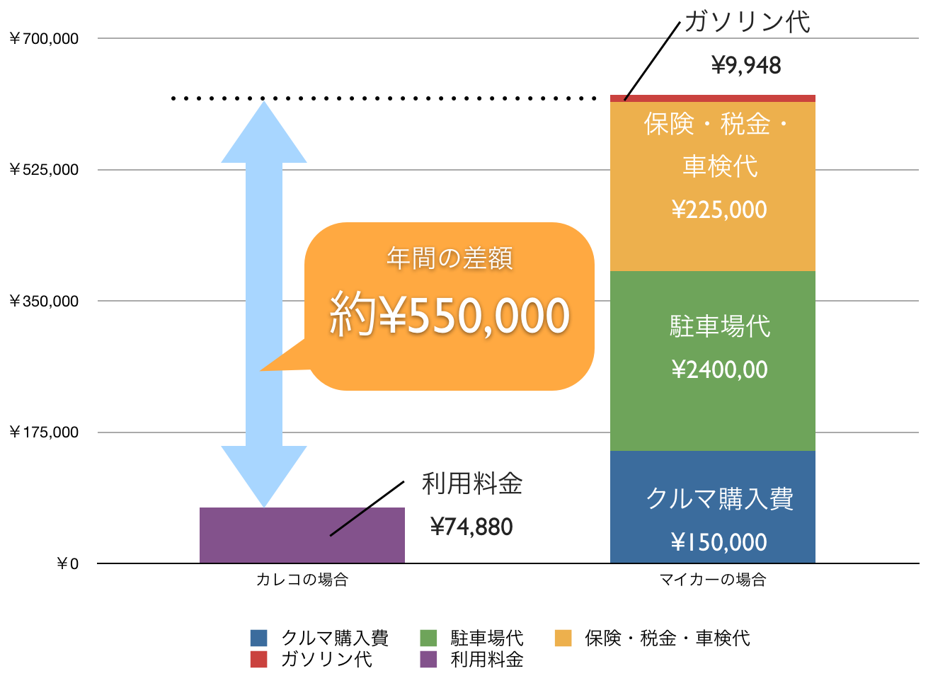 平日中心の利用なら年間55万円おトクに