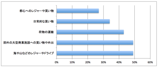 カーシェアリングの想定利用目的（複数回答）