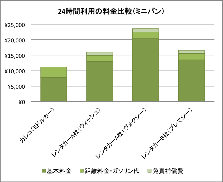 24時間利用の料金比較（ミニバン）