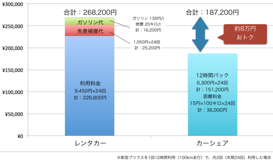 レンタカーとカーシェアの料金の比較(月に2回利用した場合の年間料金)